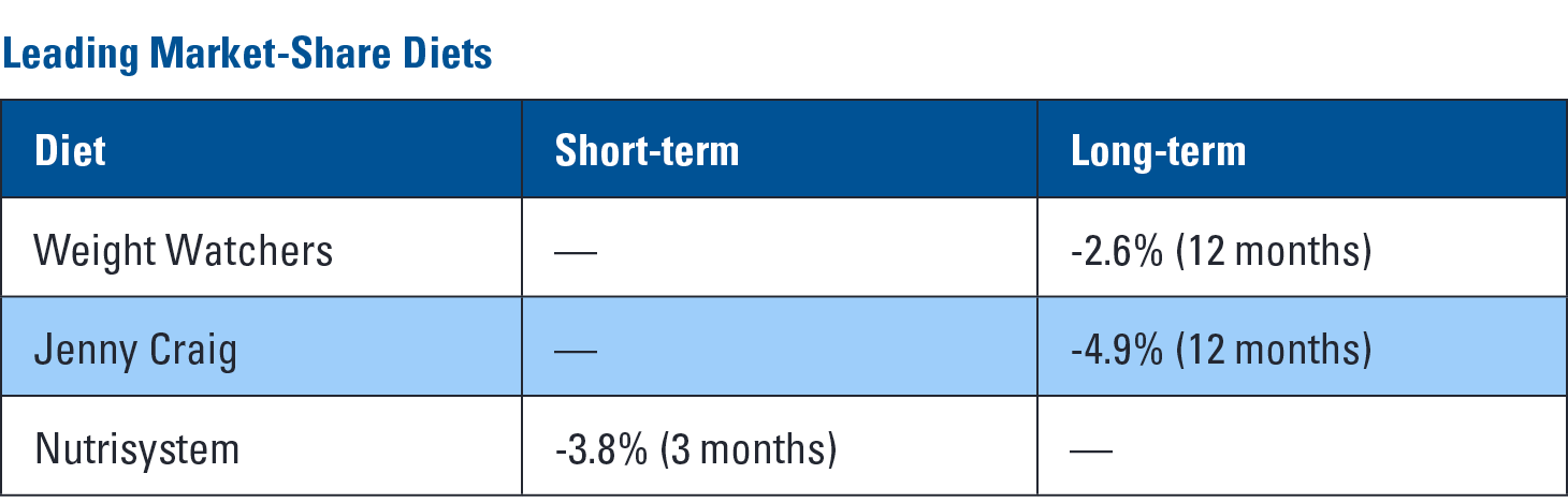 Comparing Weight Loss Programs — Leading Market-Share Diets