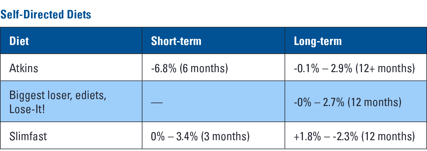 Comparing Weight Loss Programs — Self-Directed Diets