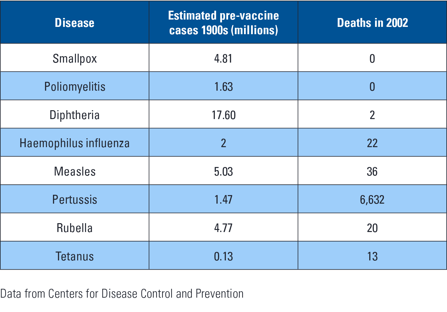 Data from Centers for Disease Control and Prevention