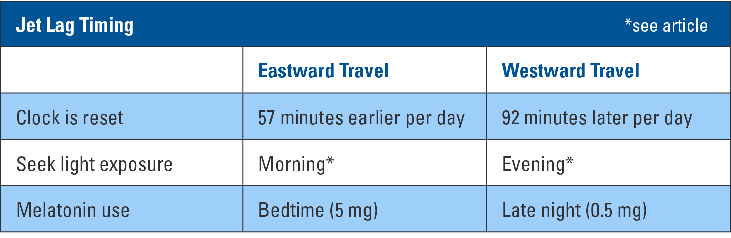 Jet Lag Timing chart