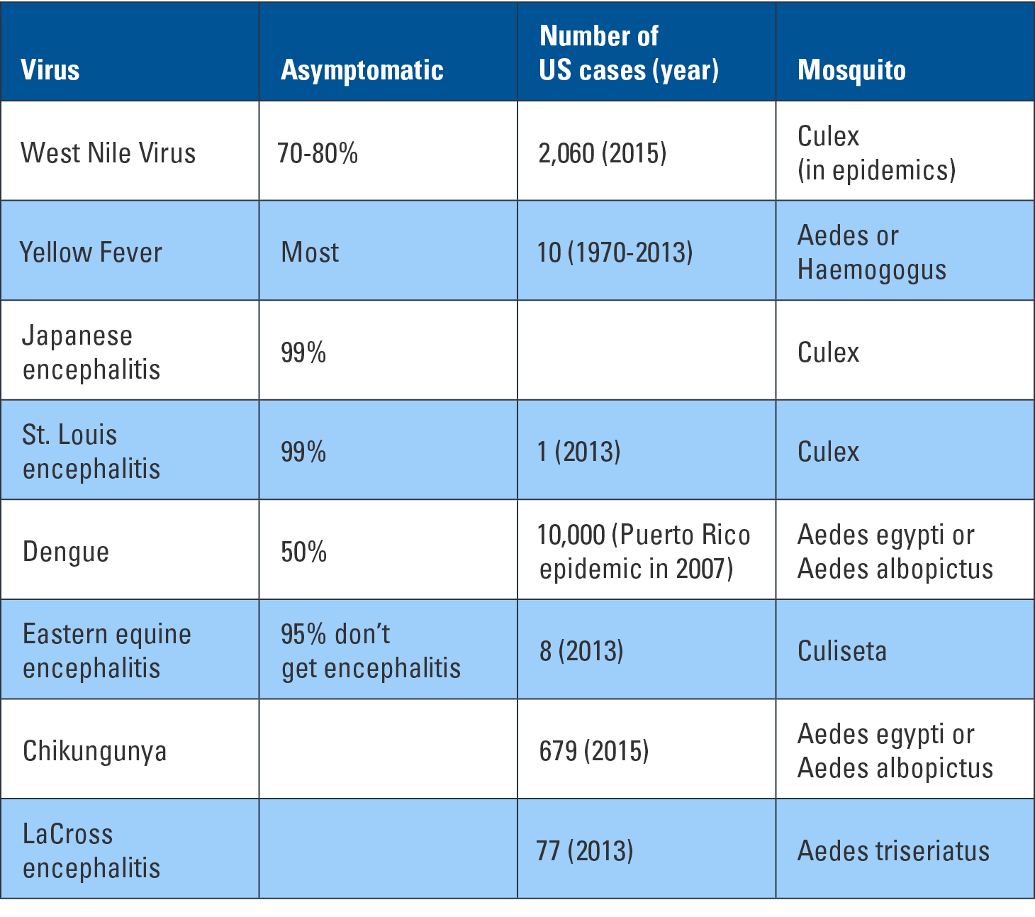 mosquito borne illness chart